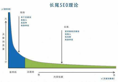 把握好3个方面的要素，长尾关键词的排名会慢慢起来