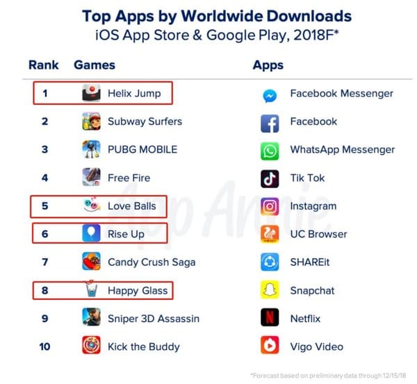 2018年全球手游收入和下载榜单前十名