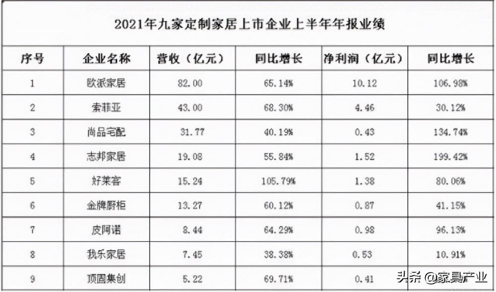 9家上市公司财报出炉，定制家居企业都很赚钱