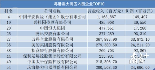 500强榜单中粤港澳大湾区共有83家企业入围