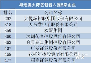 500强榜单中粤港澳大湾区共有83家企业入围